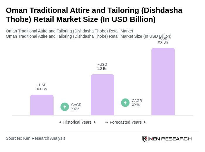 Oman Traditional Attire and Tailoring (Dishdasha Thobe) Retail Market Size